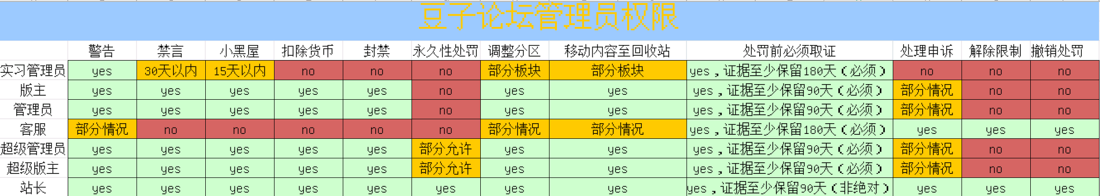 豆子论坛管理权限